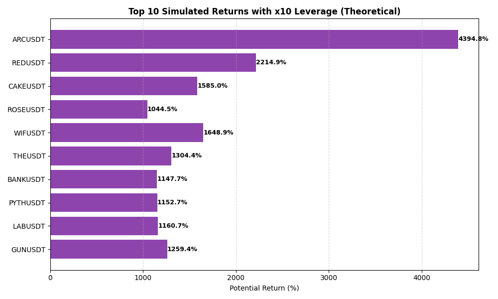 Leverage Simulation