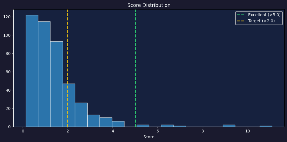 Score Distribution