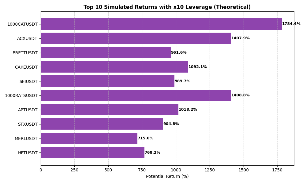 Leverage Simulation
