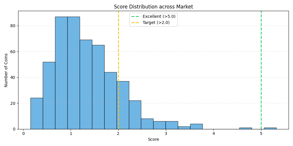 Score Distribution