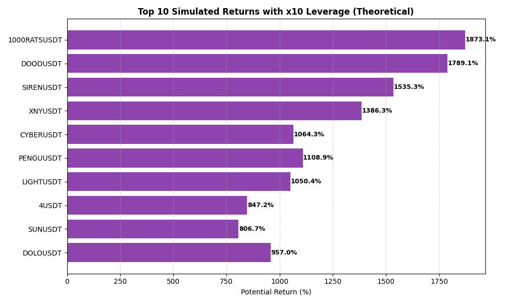 Leverage Simulation